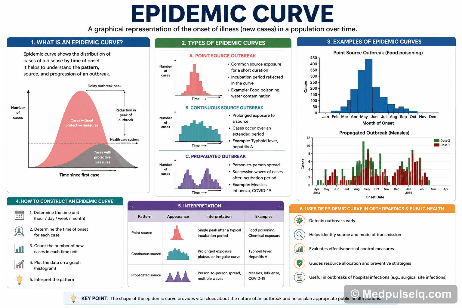 Epidemic curve — Community Medicine