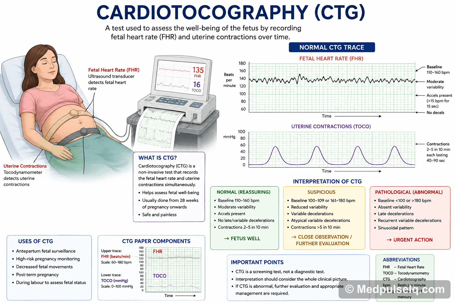 Cardiotocography (CTG) — Obstetrics & Gynaecology