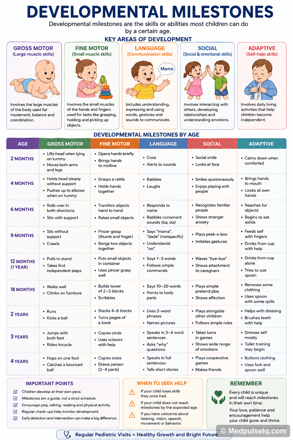 Developmental milestones — Paediatrics