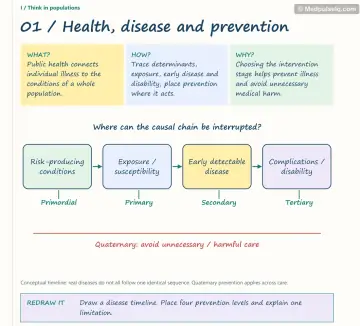 Visual notebook page — Health, disease and prevention: what, how and why panels with a teaching diagram