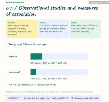 Visual notebook page — Observational studies and measures of association: what, how and why panels with a teaching diagram