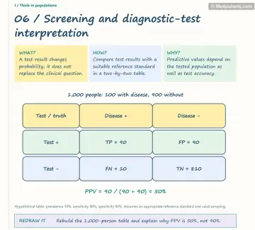 Visual notebook page — Screening and diagnostic-test interpretation: what, how and why panels with a teaching diagram