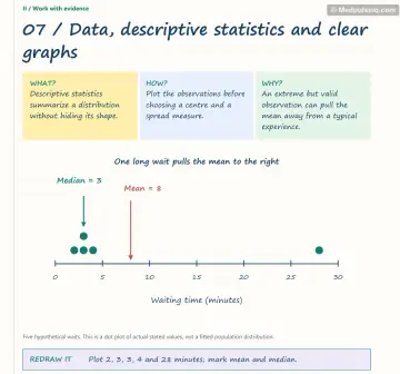 Visual notebook page — Data, descriptive statistics and clear graphs: what, how and why panels with a teaching diagram