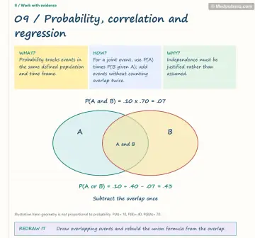 Visual notebook page — Probability, correlation and regression: what, how and why panels with a teaching diagram