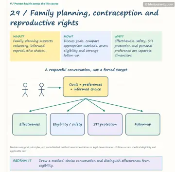 Visual notebook page — Family planning, contraception and reproductive rights: what, how and why panels with a teaching diagram