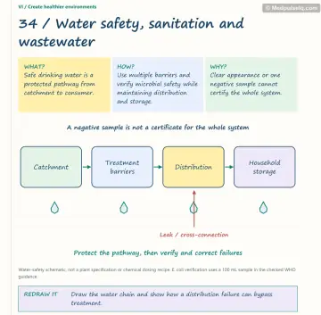 Visual notebook page — Water safety, sanitation and wastewater: what, how and why panels with a teaching diagram