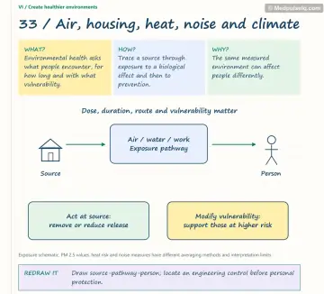 Visual notebook page — Air, housing, heat, noise and climate: what, how and why panels with a teaching diagram
