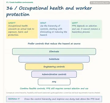 Visual notebook page — Occupational health and worker protection: what, how and why panels with a teaching diagram