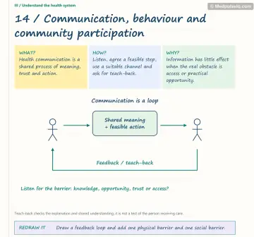 Visual notebook page — Communication, behaviour and community participation: what, how and why panels with a teaching diagram
