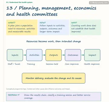 Visual notebook page — Planning, management, economics and health committees: what, how and why panels with a teaching diagram