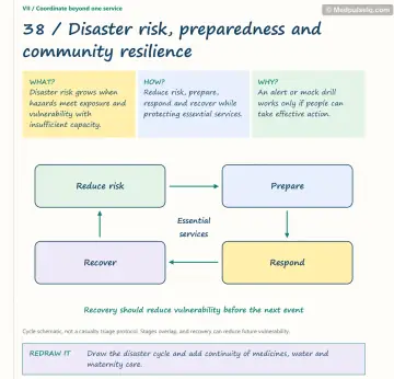 Visual notebook page — Disaster risk, preparedness and community resilience: what, how and why panels with a teaching diagram