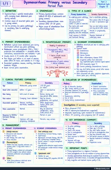 Handwritten one-page note: primary versus secondary dysmenorrhoea, pathophysiology, evaluation and management