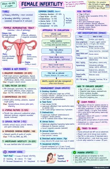 Handwritten one-page note: female infertility definition, causes, risk factors and evaluation