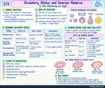 Handwritten one-page note: assessing ovulatory status and ovarian reserve with tests, timing and interpretation