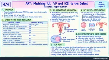 Handwritten one-page note: matching IUI, IVF and ICSI to the infertility defect