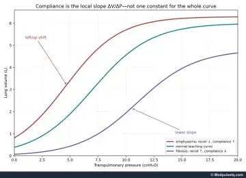 Graph: pressure–volume curves of normal, emphysematous and fibrotic lungs