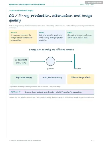 Visual notebook page — X-ray production, attenuation and image quality: what, how and why panels with a teaching schematic