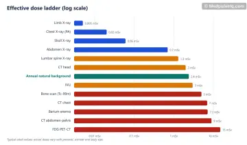 Horizontal log-scale bar chart of effective doses from limb X-ray to PET-CT, with annual background highlighted