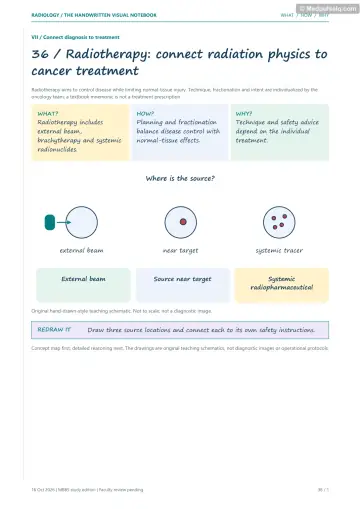 Visual notebook page — Radiotherapy: connect radiation physics to cancer treatment: what, how and why panels with a teaching schematic