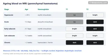 Table of haematoma stages with haemoglobin state and shaded T1 and T2 signal boxes
